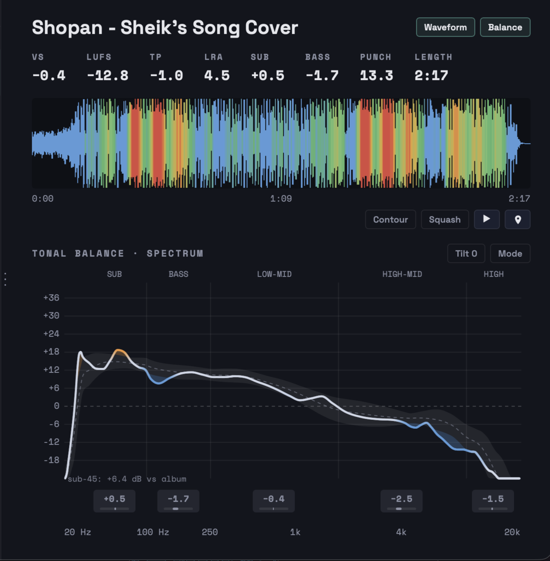 Hot Spotter track detail — heat-tinted waveform with LUFS, true peak, and punch stats above a tonal balance spectrum